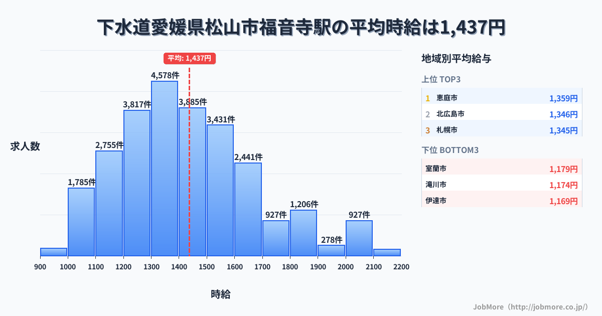 愛媛県松山市福音寺駅周辺の下水道の平均時給は1,251円です。中央値は1,100円、最頻値は1,000円〜1,100円です。
