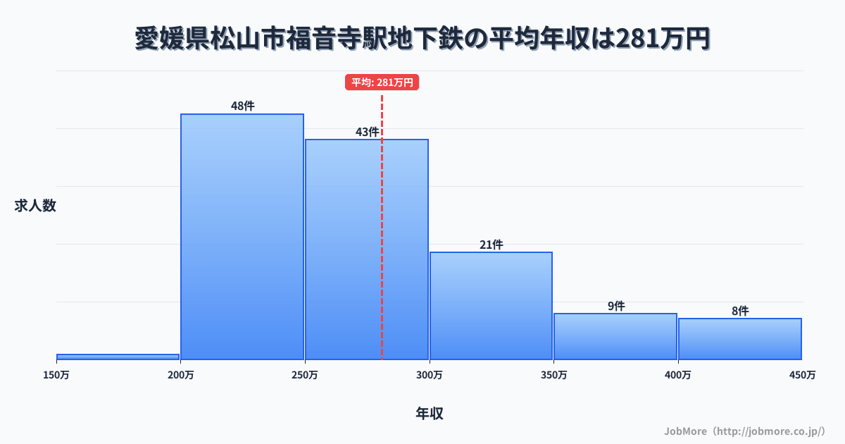 愛媛県松山市福音寺駅周辺の地下鉄の平均年収は353万円です。中央値は311万円、最頻値は300万円〜350万円です。