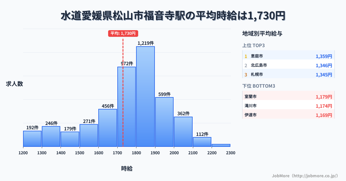 愛媛県松山市福音寺駅周辺の水道の平均時給は1,369円です。中央値は1,235円、最頻値は1,100円〜1,200円です。
