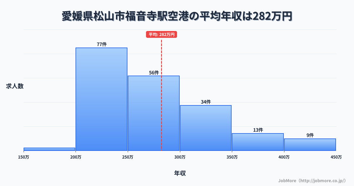 愛媛県松山市福音寺駅周辺の空港の平均年収は380万円です。中央値は359万円、最頻値は300万円〜350万円です。