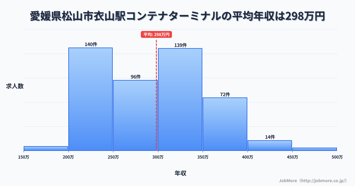 愛媛県松山市衣山駅周辺のコンテナターミナルの平均年収は398万円です。中央値は383万円、最頻値は450万円〜500万円です。