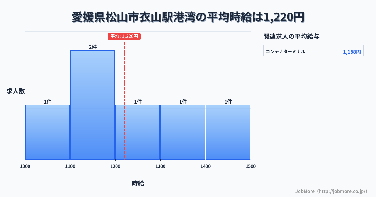 愛媛県松山市衣山駅周辺の港湾の平均時給は1,401円です。中央値は1,384円、最頻値は1,100円〜1,200円です。