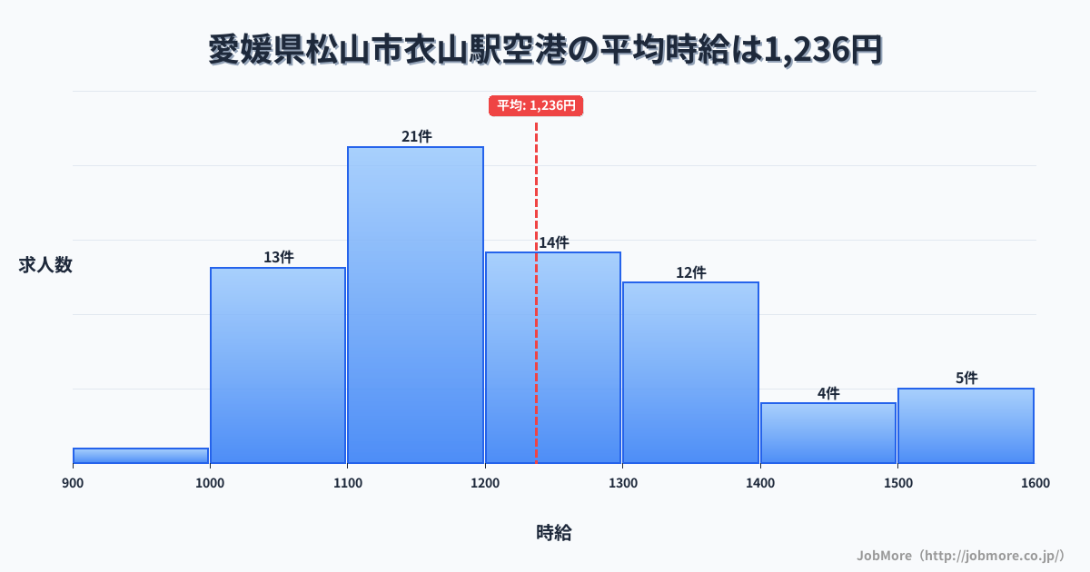 愛媛県松山市衣山駅周辺の空港の平均時給は1,259円です。中央値は1,200円、最頻値は1,100円〜1,200円です。