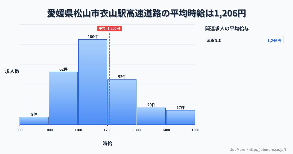 愛媛県松山市衣山駅周辺の高速道路の平均時給は1,336円です。中央値は1,300円、最頻値は1,300円〜1,400円です。