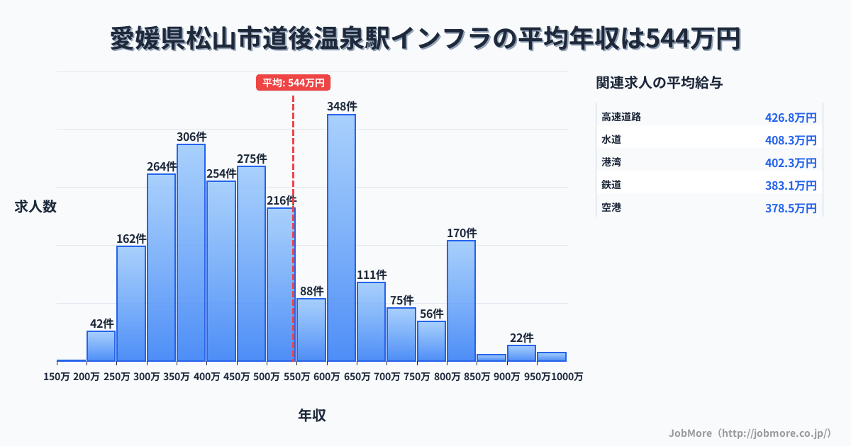 愛媛県松山市道後温泉駅周辺のインフラの平均年収は545万円です。中央値は484万円、最頻値は600万円〜650万円です。