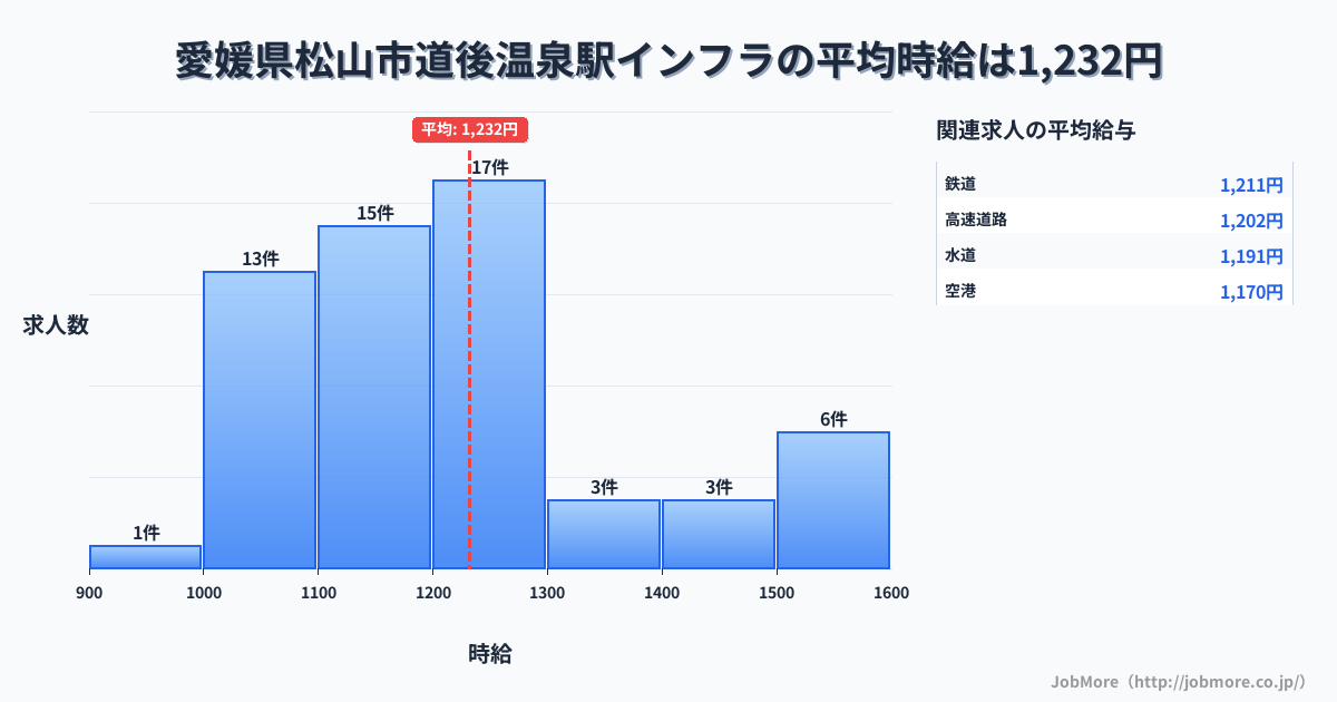 愛媛県松山市道後温泉駅周辺のインフラの平均時給は1,396円です。中央値は1,250円、最頻値は1,200円〜1,300円です。
