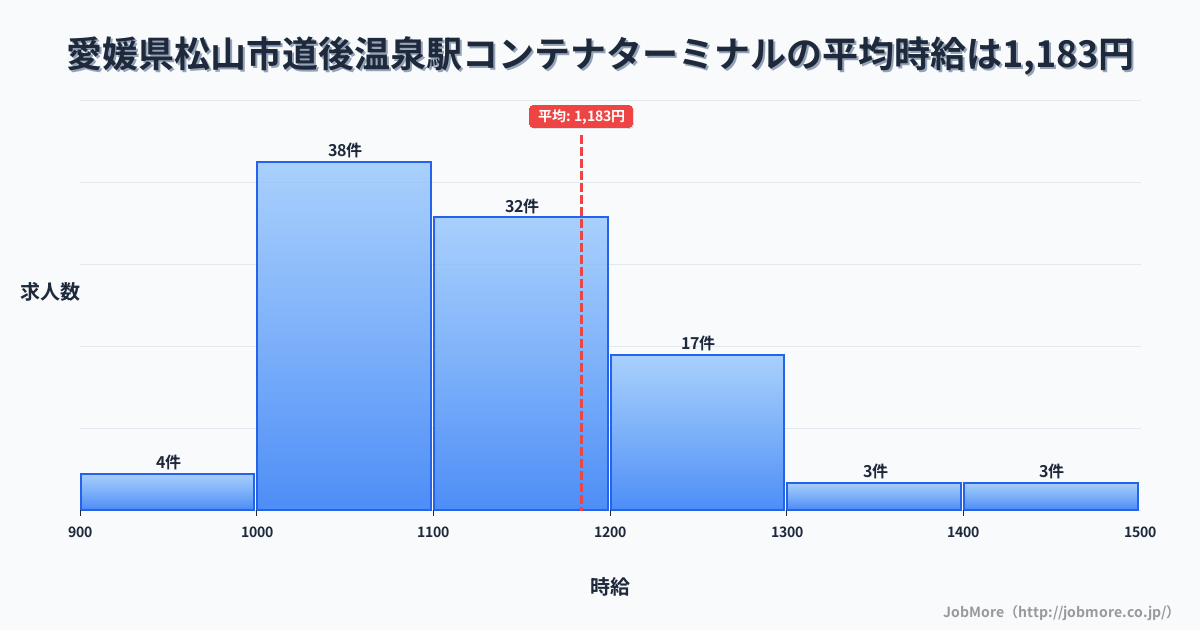 愛媛県松山市道後温泉駅周辺のコンテナターミナルの平均時給は1,183円です。中央値は1,124円、最頻値は1,000円〜1,100円です。