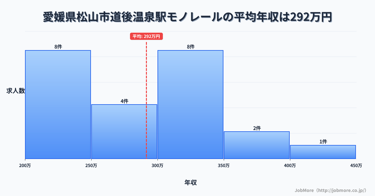 愛媛県松山市道後温泉駅周辺のモノレールの平均年収は291万円です。中央値は288万円、最頻値は200万円〜250万円です。