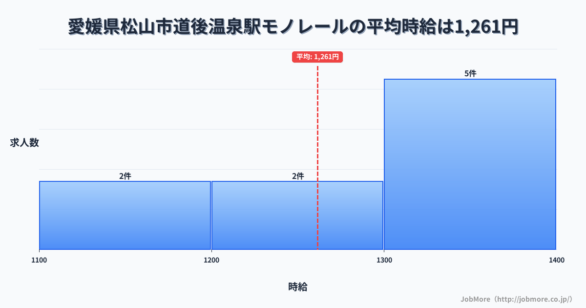 愛媛県松山市道後温泉駅周辺のモノレールの平均時給は1,261円です。中央値は1,300円、最頻値は1,300円〜1,400円です。