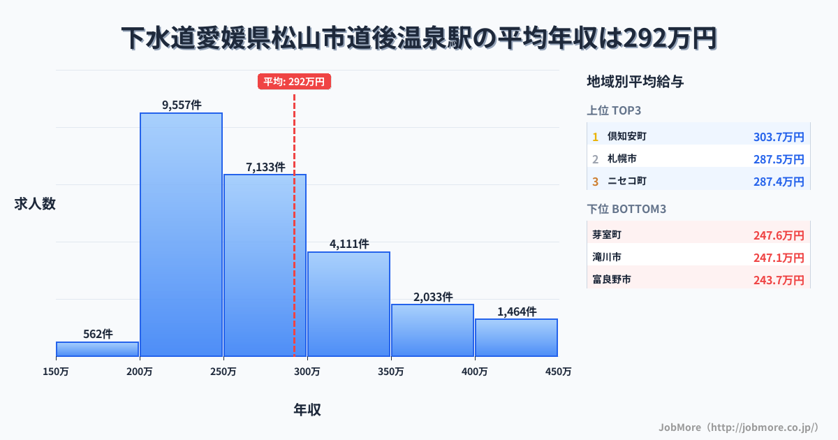 愛媛県松山市道後温泉駅周辺の下水道の平均年収は431万円です。中央値は408万円、最頻値は300万円〜350万円です。