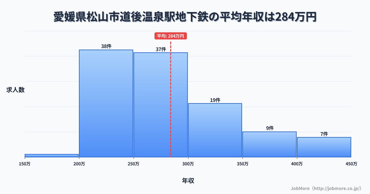愛媛県松山市道後温泉駅周辺の地下鉄の平均年収は283万円です。中央値は271万円、最頻値は200万円〜250万円です。