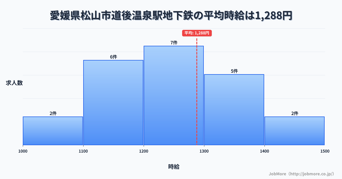 愛媛県松山市道後温泉駅周辺の地下鉄の平均時給は1,288円です。中央値は1,235円、最頻値は1,200円〜1,300円です。
