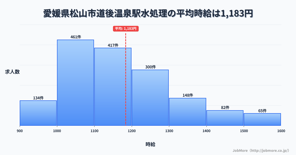 愛媛県松山市道後温泉駅周辺の水処理の平均時給は1,274円です。中央値は1,200円、最頻値は1,100円〜1,200円です。