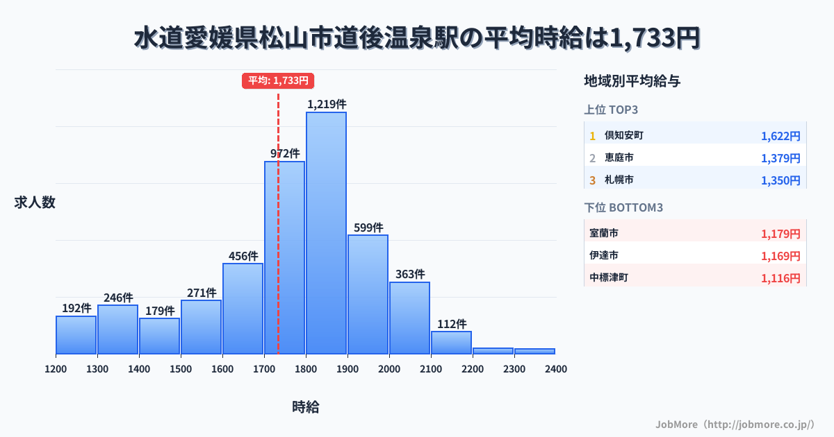 愛媛県松山市道後温泉駅周辺の水道の平均時給は1,355円です。中央値は1,230円、最頻値は1,100円〜1,200円です。
