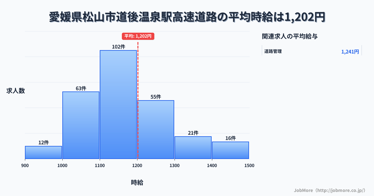 愛媛県松山市道後温泉駅周辺の高速道路の平均時給は1,332円です。中央値は1,300円、最頻値は1,300円〜1,400円です。