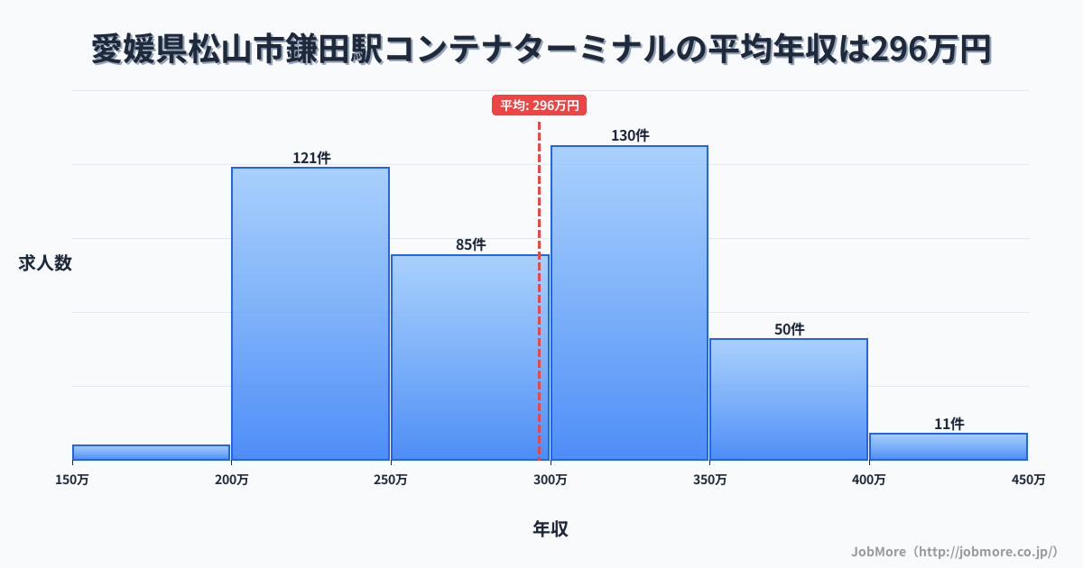 愛媛県松山市鎌田駅周辺のコンテナターミナルの平均年収は398万円です。中央値は383万円、最頻値は450万円〜500万円です。