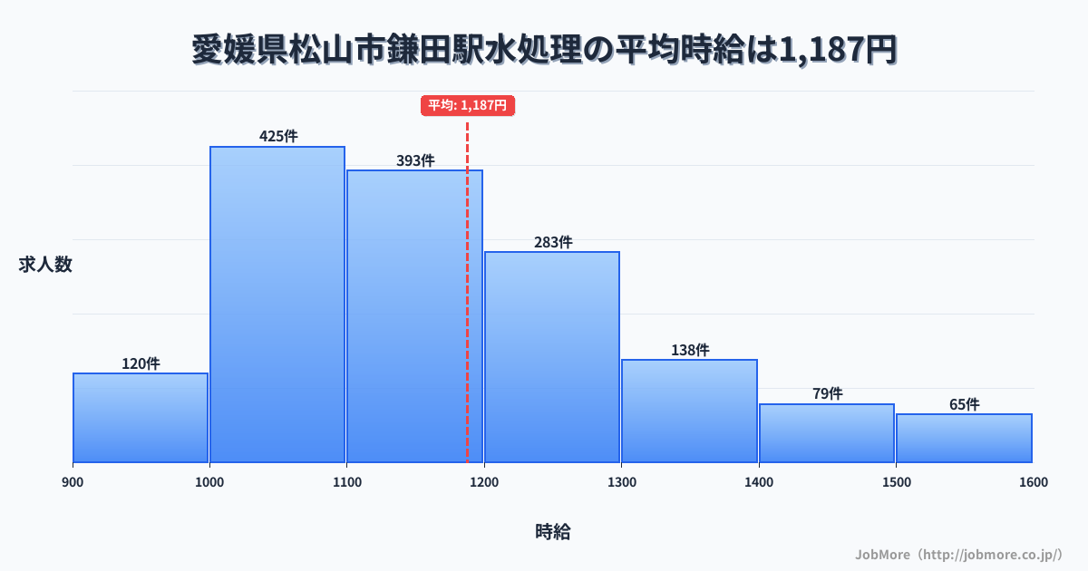 愛媛県松山市鎌田駅周辺の水処理の平均時給は1,276円です。中央値は1,200円、最頻値は1,100円〜1,200円です。