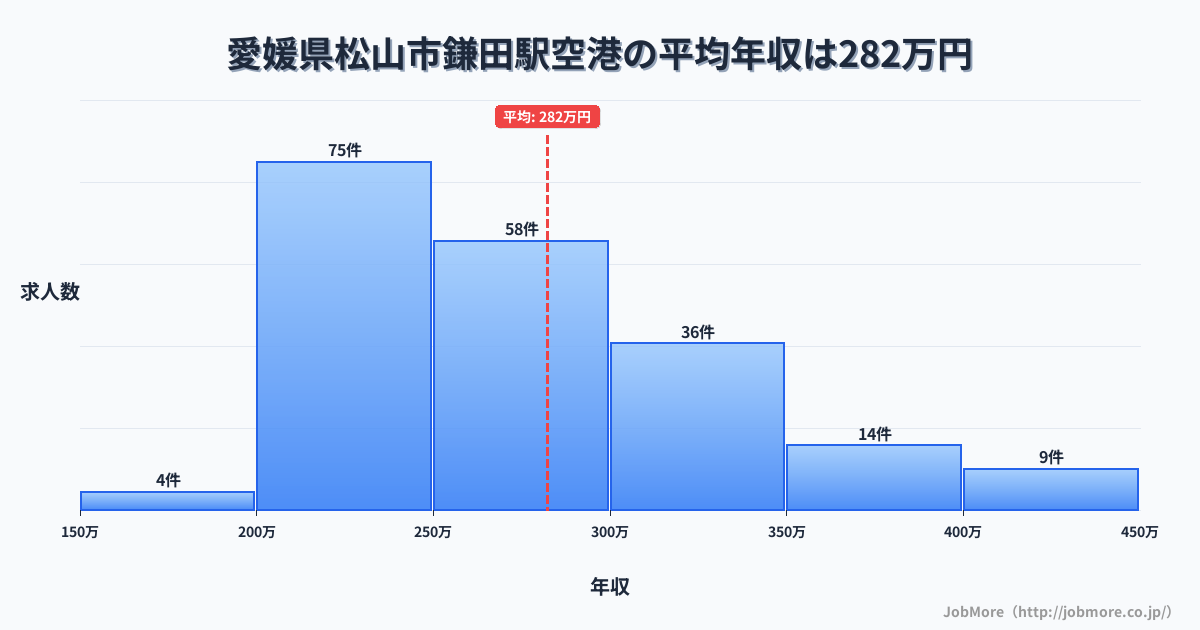 愛媛県松山市鎌田駅周辺の空港の平均年収は383万円です。中央値は358万円、最頻値は300万円〜350万円です。