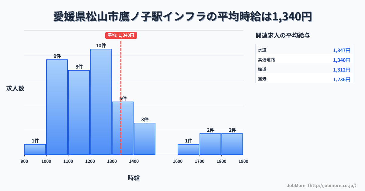 愛媛県松山市鷹ノ子駅周辺のインフラの平均時給は1,340円です。中央値は1,230円、最頻値は1,200円〜1,300円です。