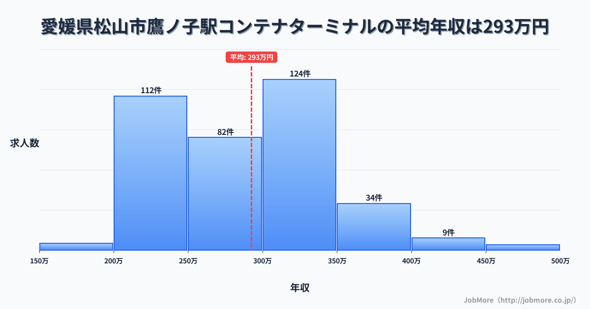 愛媛県松山市鷹ノ子駅周辺のコンテナターミナルの平均年収は397万円です。中央値は382万円、最頻値は450万円〜500万円です。