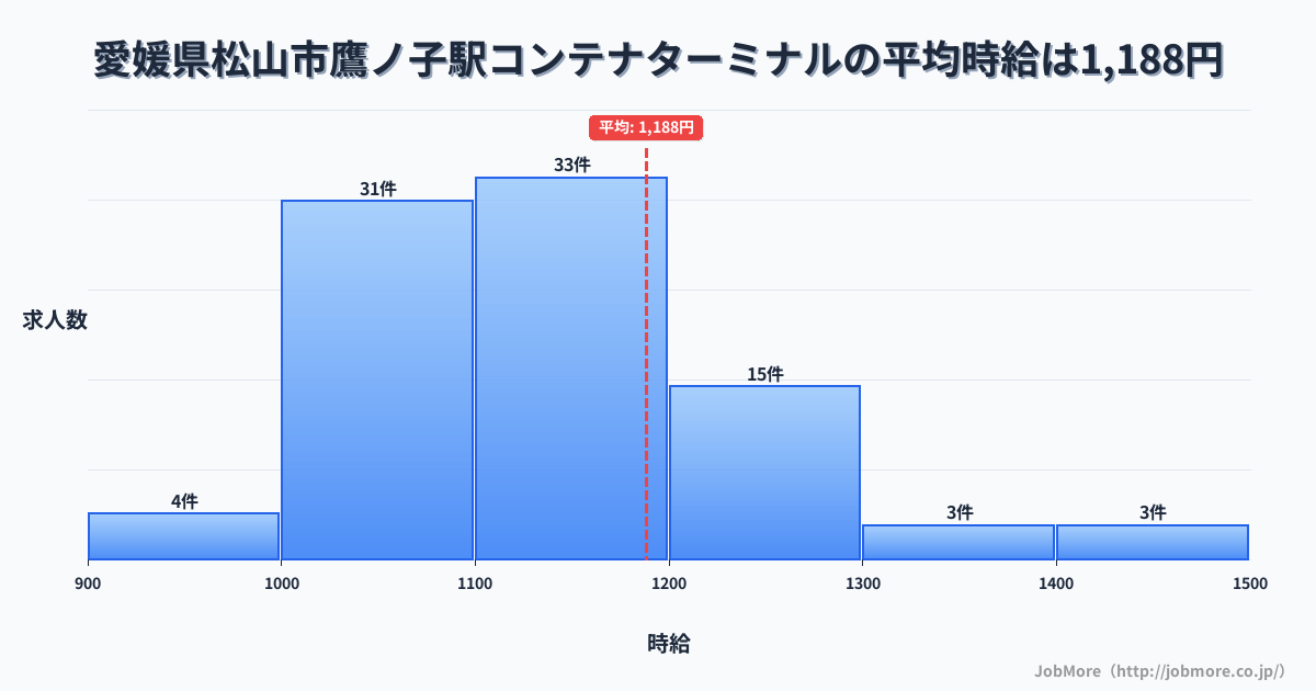愛媛県松山市鷹ノ子駅周辺のコンテナターミナルの平均時給は1,247円です。中央値は1,160円、最頻値は1,000円〜1,100円です。
