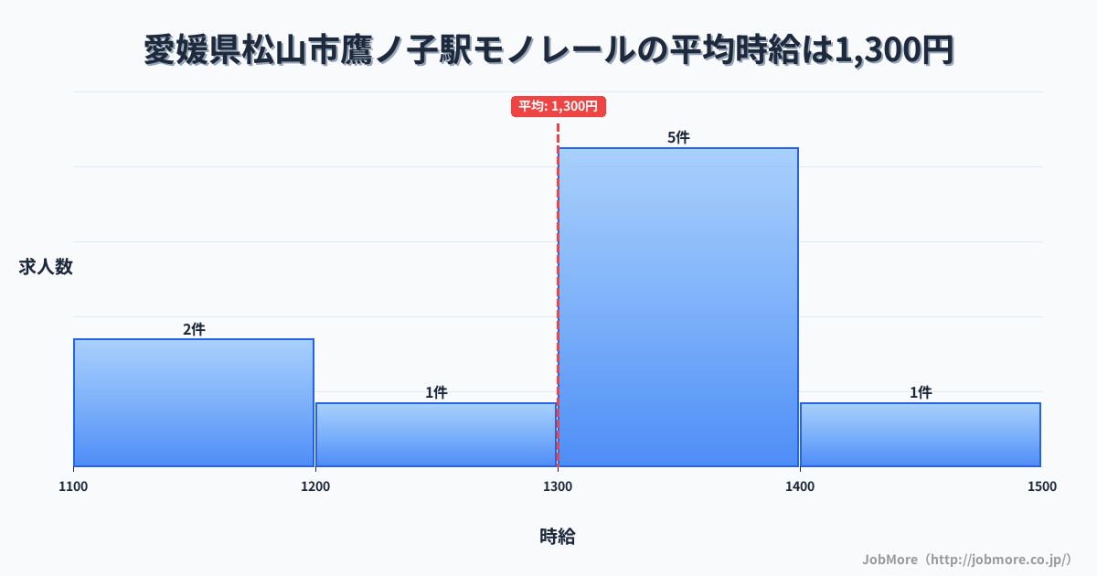 愛媛県松山市鷹ノ子駅周辺のモノレールの平均時給は1,300円です。中央値は1,350円、最頻値は1,300円〜1,400円です。