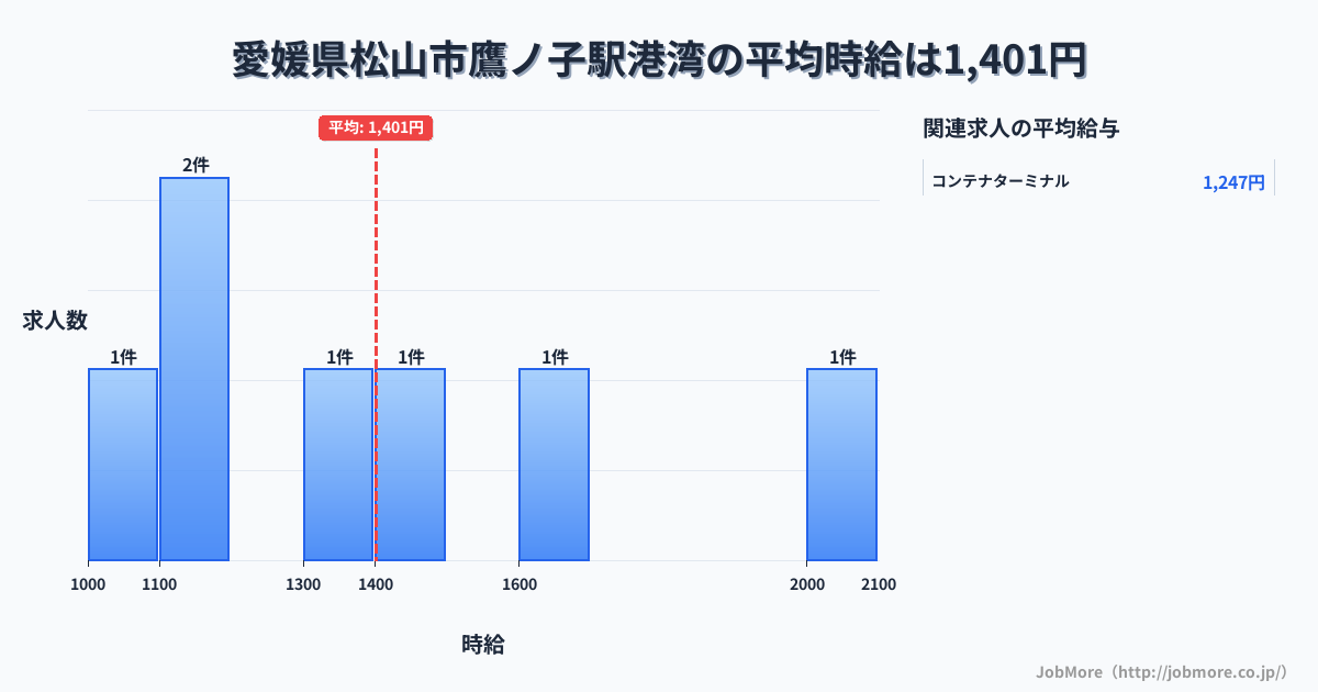 愛媛県松山市鷹ノ子駅周辺の港湾の平均時給は1,401円です。中央値は1,384円、最頻値は1,100円〜1,200円です。