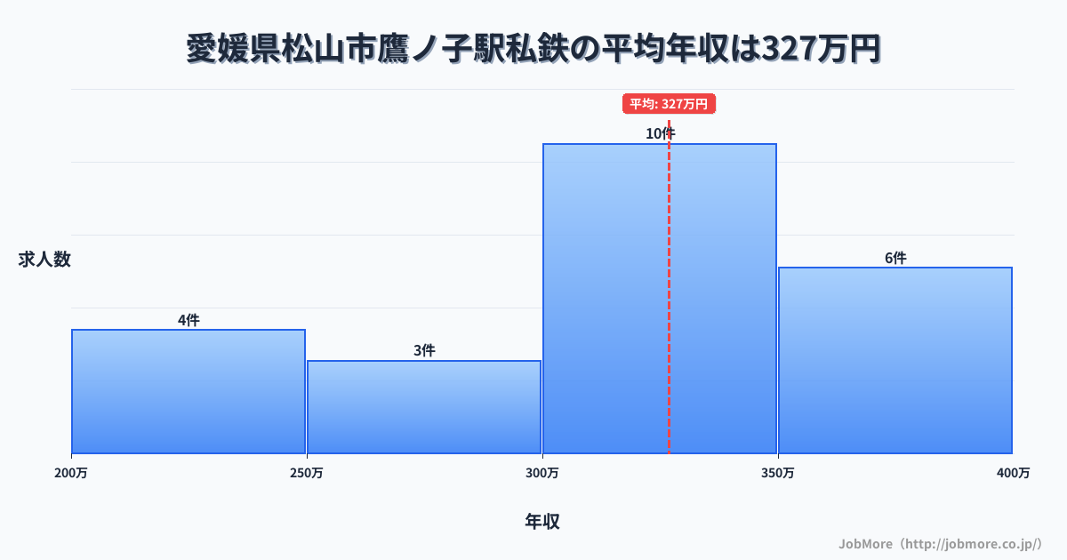 愛媛県松山市鷹ノ子駅周辺の私鉄の平均年収は524万円です。中央値は498万円、最頻値は650万円〜700万円です。