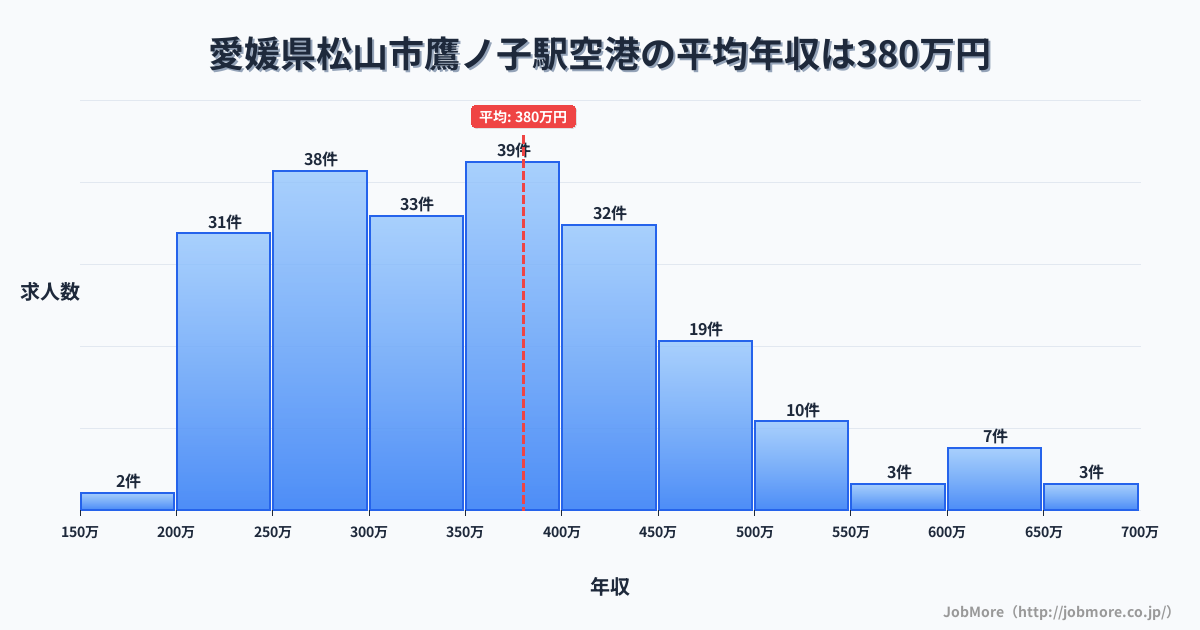 愛媛県松山市鷹ノ子駅周辺の空港の平均年収は385万円です。中央値は359万円、最頻値は300万円〜350万円です。