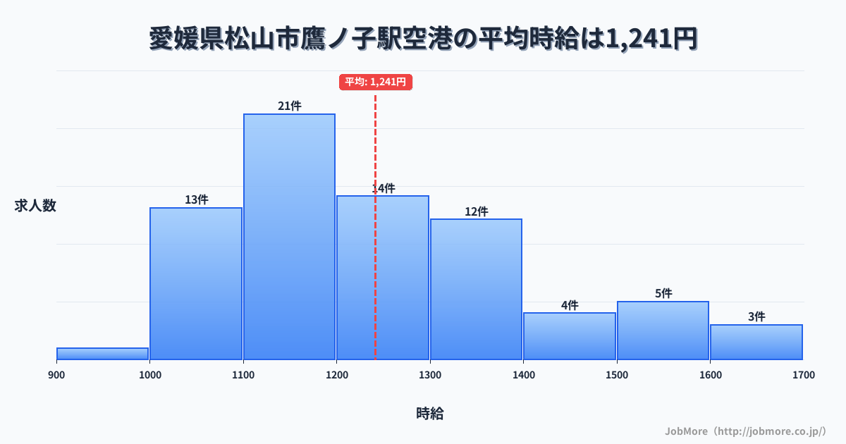 愛媛県松山市鷹ノ子駅周辺の空港の平均時給は1,259円です。中央値は1,200円、最頻値は1,100円〜1,200円です。