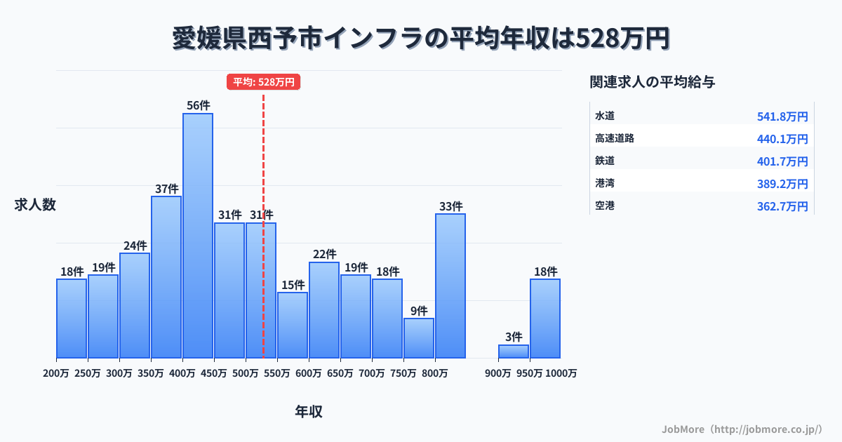 愛媛県 西予市内のインフラの平均年収は528万円です。中央値は479万円、最頻値は400万円〜450万円です。