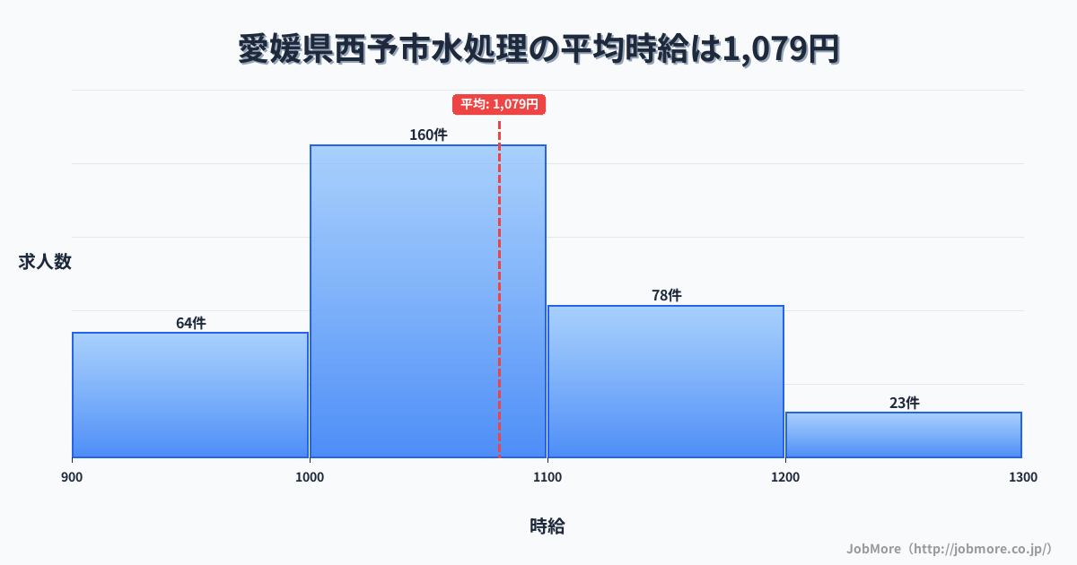 愛媛県 西予市内の水処理の平均時給は1,141円です。中央値は1,100円、最頻値は1,000円〜1,100円です。