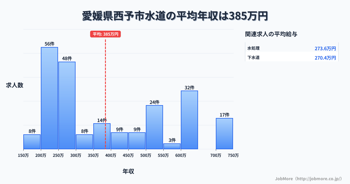 愛媛県 西予市内の水道の平均年収は540万円です。中央値は493万円、最頻値は800万円〜850万円です。
