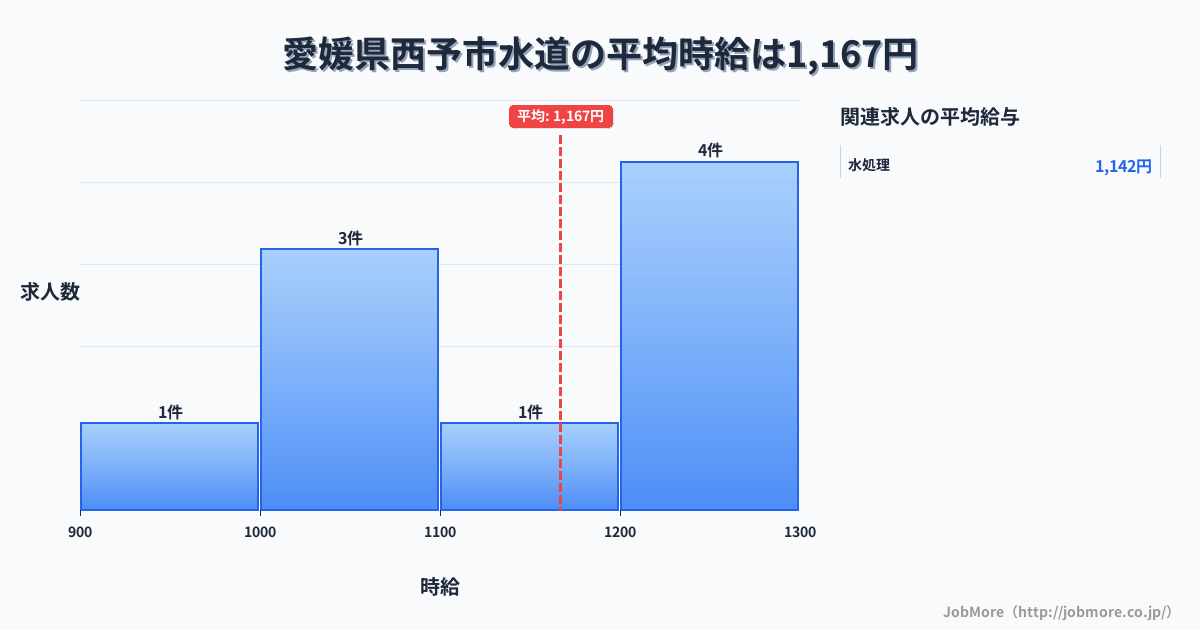 愛媛県 西予市内の水道の平均時給は1,167円です。中央値は1,200円、最頻値は1,200円〜1,300円です。