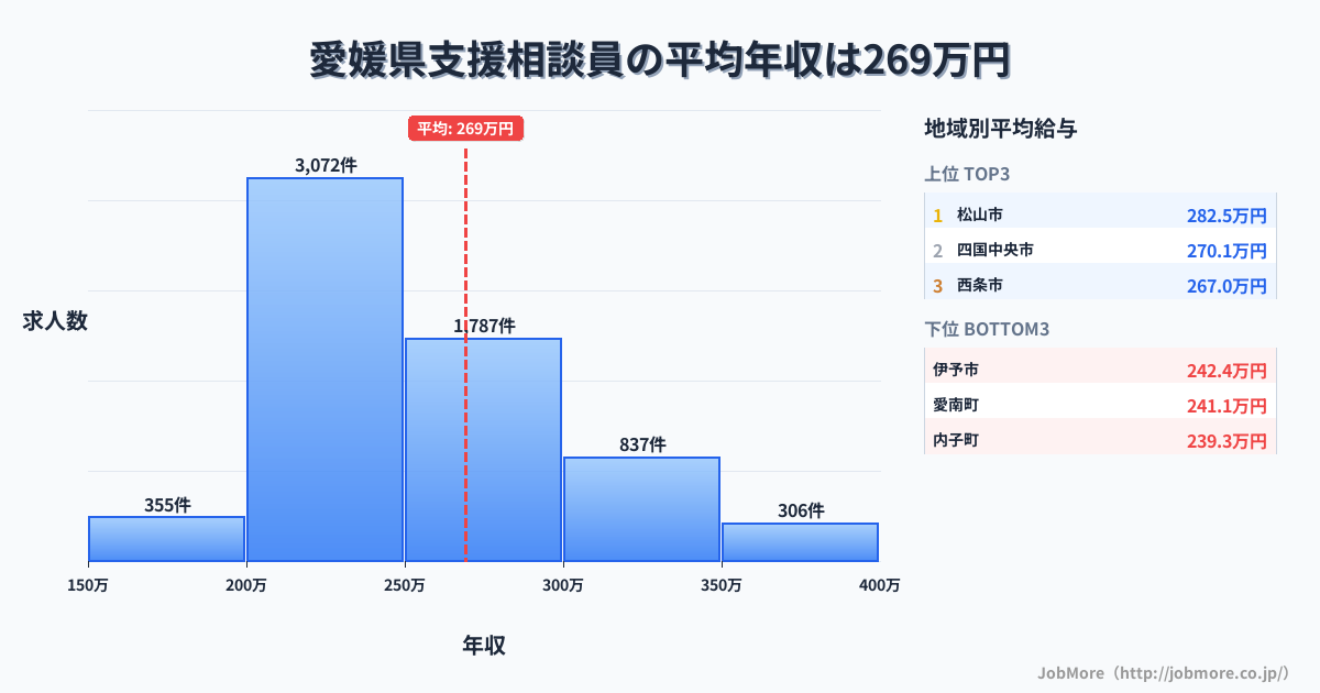 愛媛県内の支援相談員の平均年収は269万円です。中央値は248万円、最頻値は200万円〜250万円です。