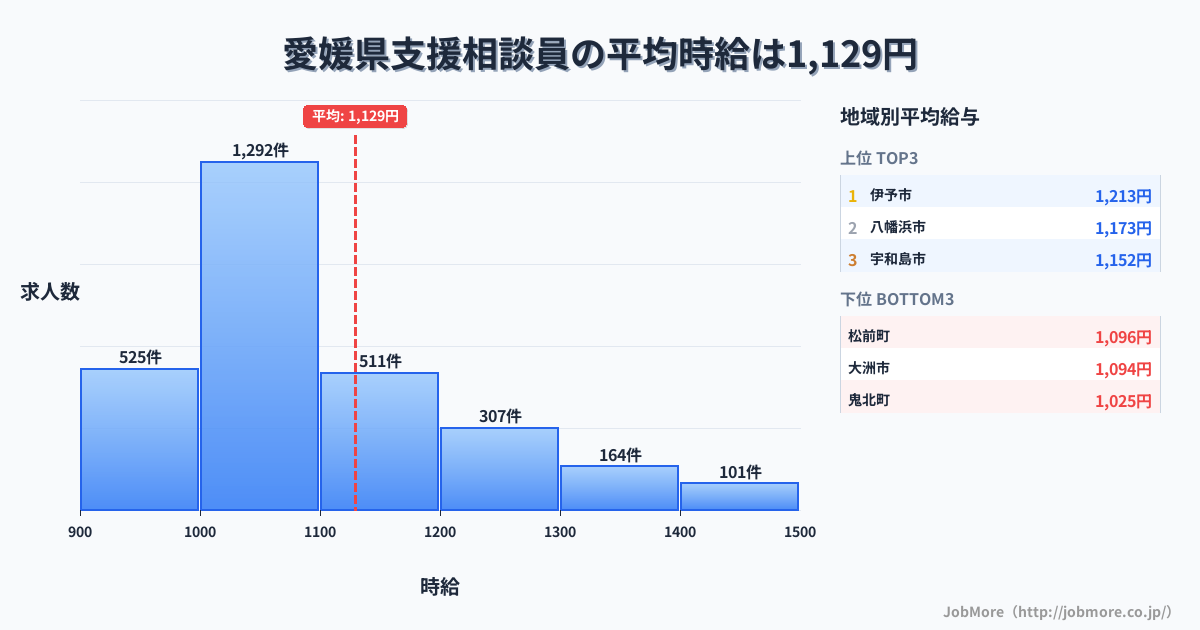 愛媛県内の支援相談員の平均時給は1,129円です。中央値は1,050円、最頻値は1,000円〜1,100円です。