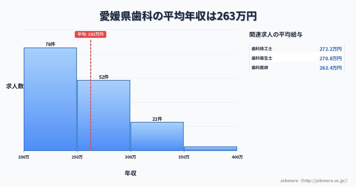 愛媛県内の歯科の平均年収は259万円です。中央値は247万円、最頻値は200万円〜250万円です。