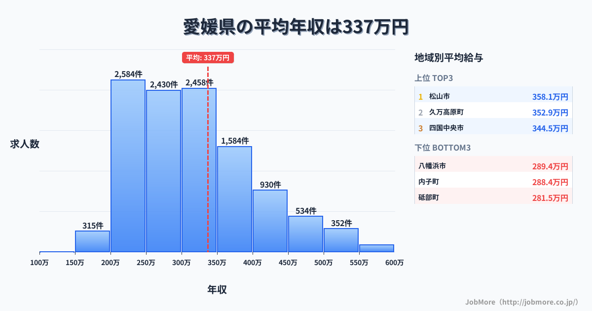 愛媛県内の平均年収は336万円です。中央値は301万円、最頻値は200万円〜250万円です。