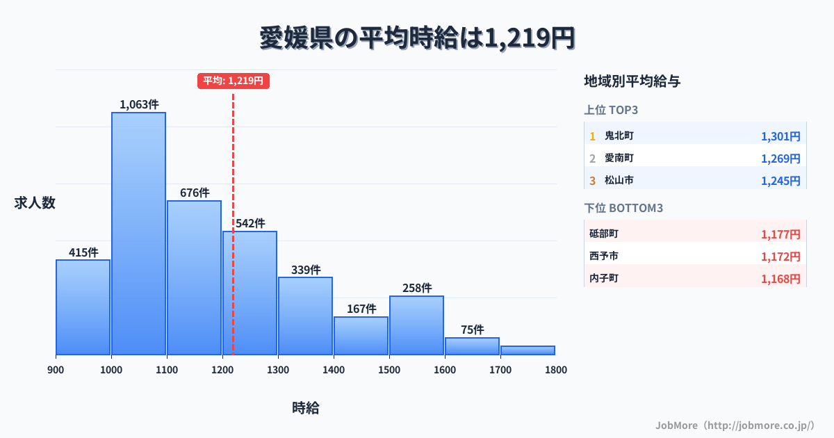 愛媛県内の平均時給は1,219円です。中央値は1,119円、最頻値は1,000円〜1,100円です。