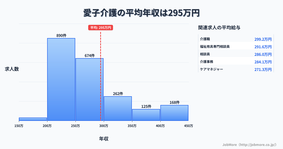 宮城県仙台市愛子駅周辺の介護の平均年収は296万円です。中央値は267万円、最頻値は200万円〜250万円です。