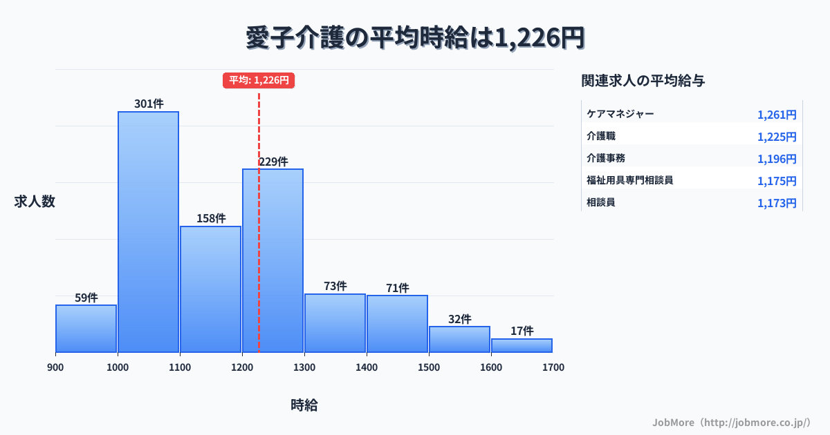 宮城県仙台市愛子駅周辺の介護の平均時給は1,231円です。中央値は1,183円、最頻値は1,000円〜1,100円です。