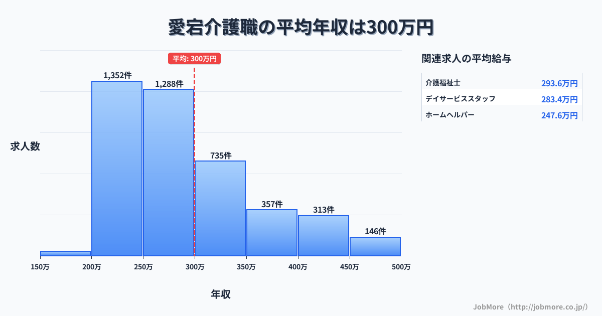 千葉県野田市愛宕駅周辺の介護職の平均年収は299万円です。中央値は278万円、最頻値は200万円〜250万円です。