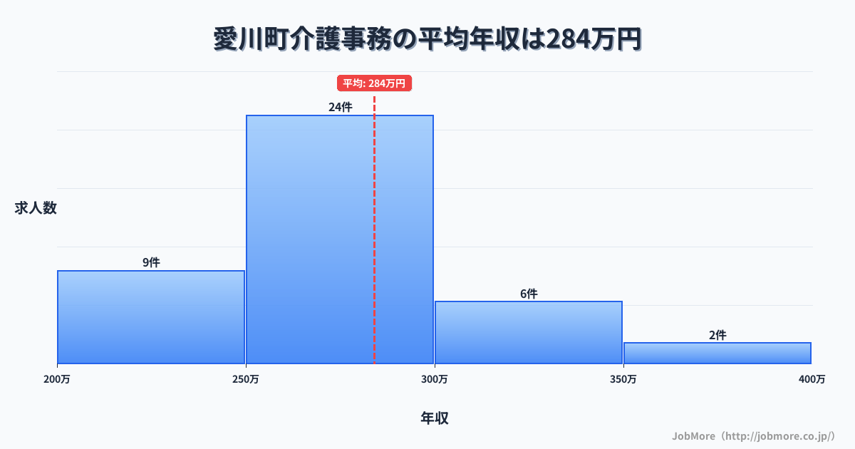 神奈川県 愛川町内の介護事務の平均年収は283万円です。中央値は268万円、最頻値は250万円〜300万円です。