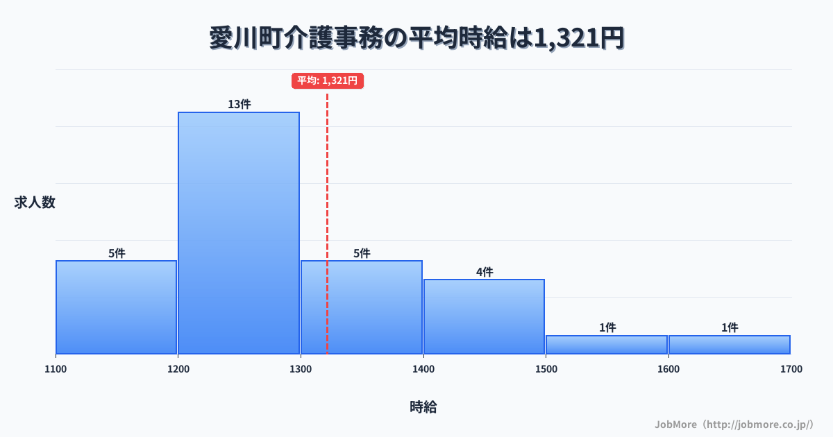 神奈川県 愛川町内の介護事務の平均時給は1,321円です。中央値は1,250円、最頻値は1,200円〜1,300円です。