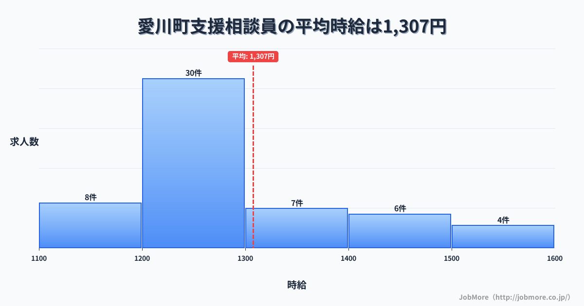 神奈川県 愛川町内の支援相談員の平均時給は1,307円です。中央値は1,225円、最頻値は1,200円〜1,300円です。