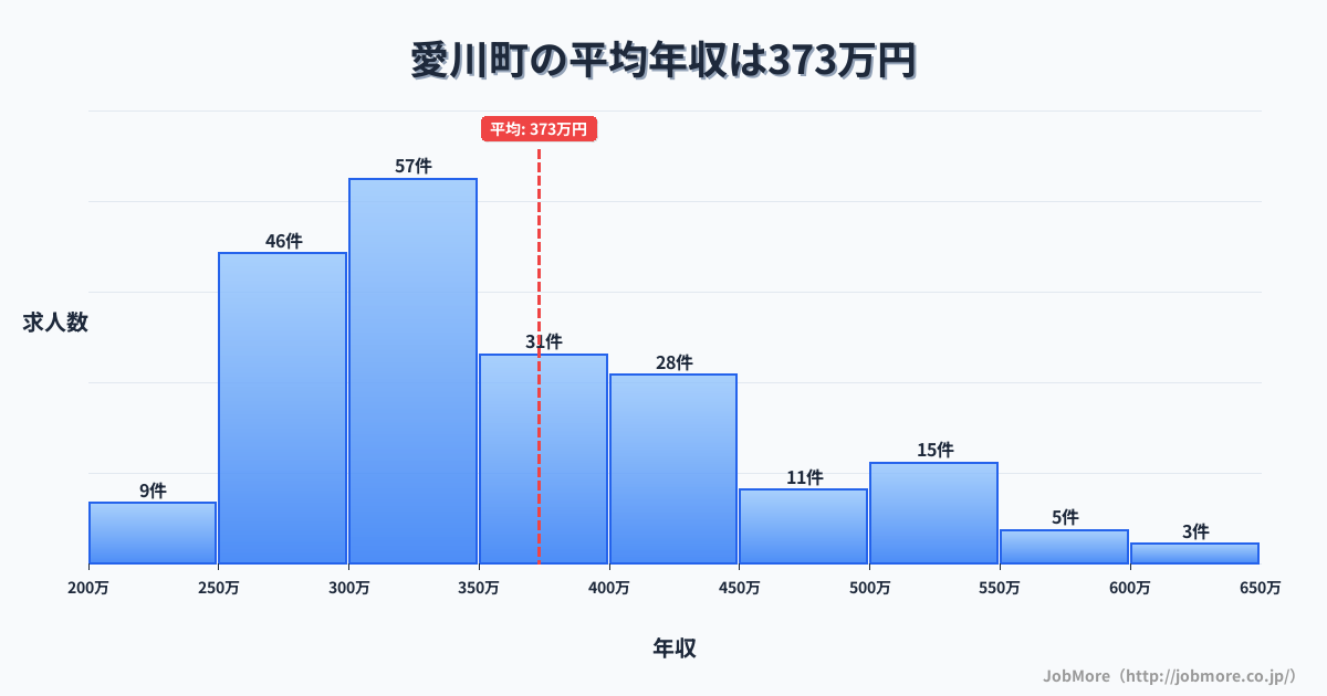 神奈川県 愛川町内の平均年収は372万円です。中央値は346万円、最頻値は300万円〜350万円です。