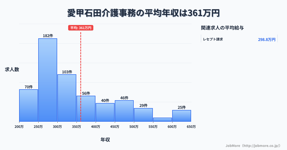 神奈川県厚木市愛甲石田駅周辺の介護事務の平均年収は489万円です。中央値は395万円、最頻値は300万円〜350万円です。