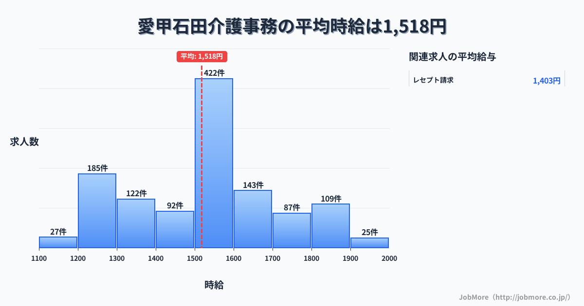 神奈川県厚木市愛甲石田駅周辺の介護事務の平均時給は1,678円です。中央値は1,671円、最頻値は1,700円〜1,800円です。