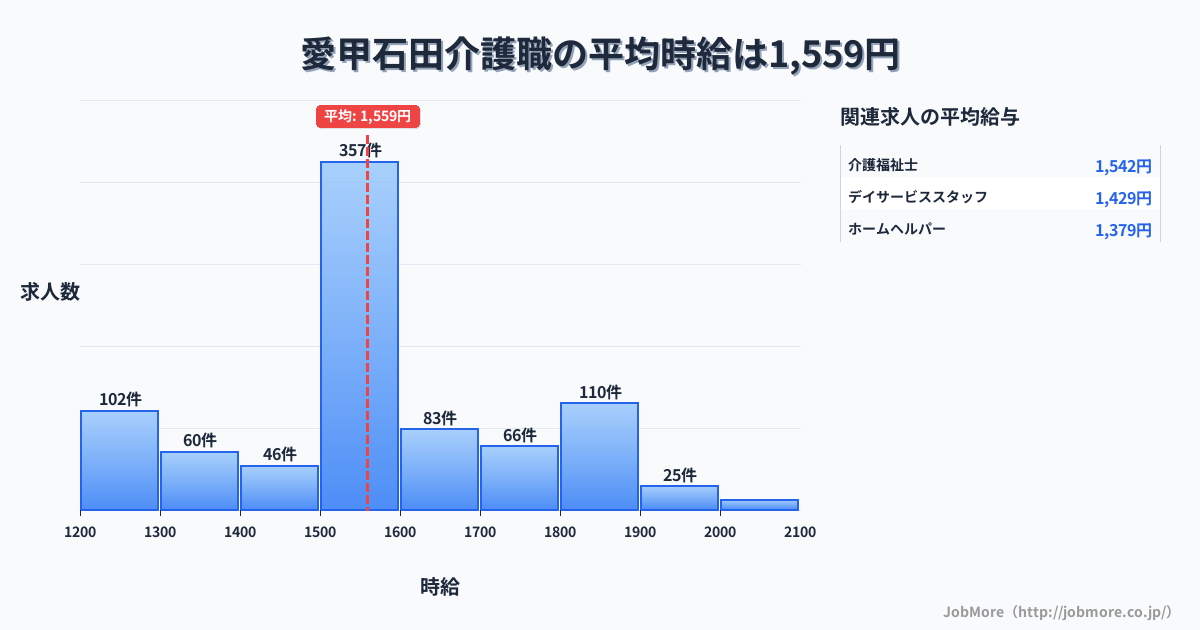 神奈川県厚木市愛甲石田駅周辺の介護職の平均時給は1,559円です。中央値は1,500円、最頻値は1,500円〜1,600円です。