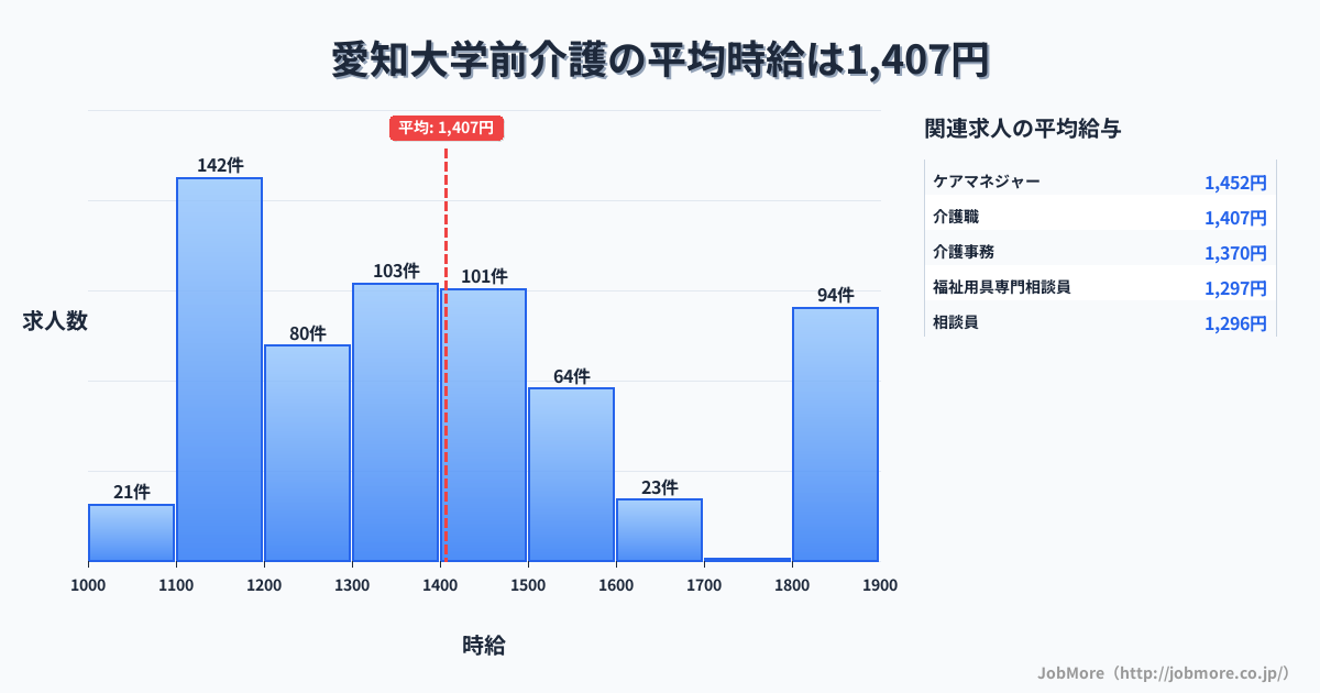 愛知県豊橋市愛知大学前駅周辺の介護の平均時給は1,407円です。中央値は1,355円、最頻値は1,100円〜1,200円です。